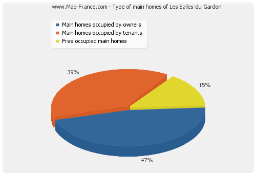 Type of main homes of Les Salles-du-Gardon